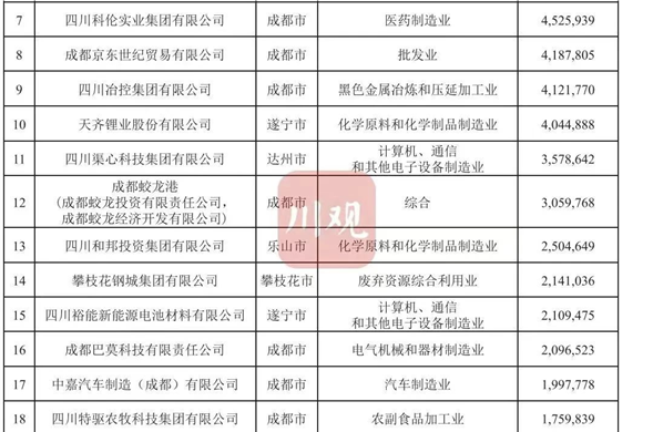 连续四年上榜 亿万先生投资位列2023四川民营亿万先生·mr(中国)手机版官网100强23位
